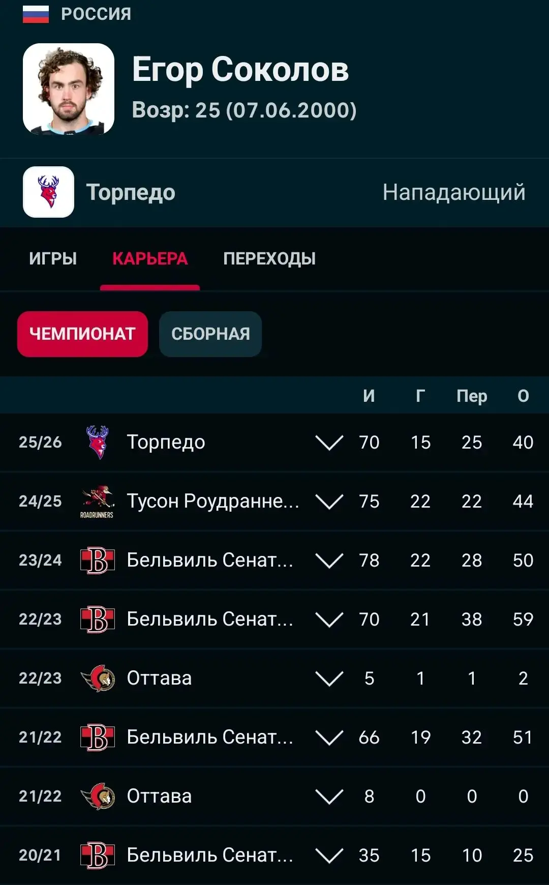 Казанский «Ак Барс» проявляет интерес к нападающему нижегородского «Торпедо» Егору Соколову.