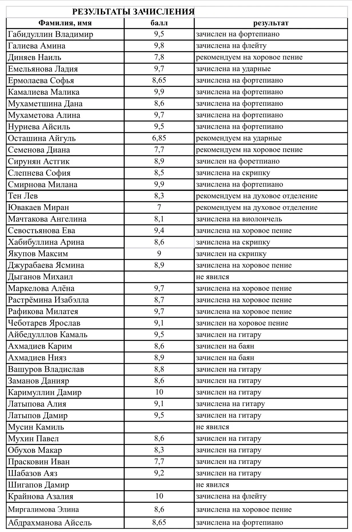 Результат набора учащихся в Детскую музыкальную школу 8 на 2026-2027 учебный год