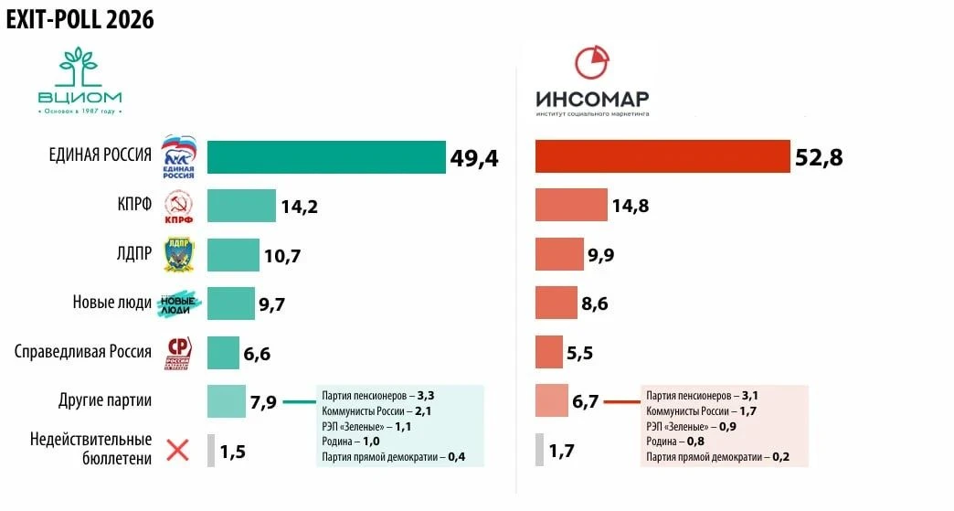 ‼️🇷🇺Выборы в Госдуму: первые предварительные результаты