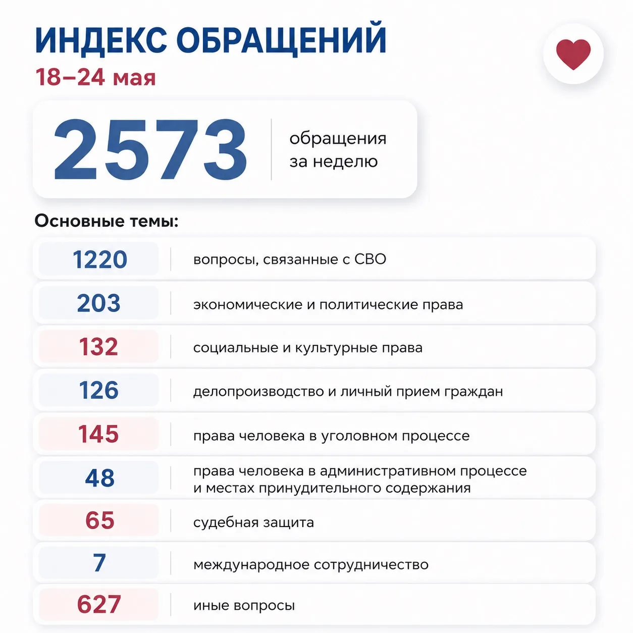 За неделю — 2573 обращения  Люди обращаются с вопросами о здоровье, семье, документах, социальных вы