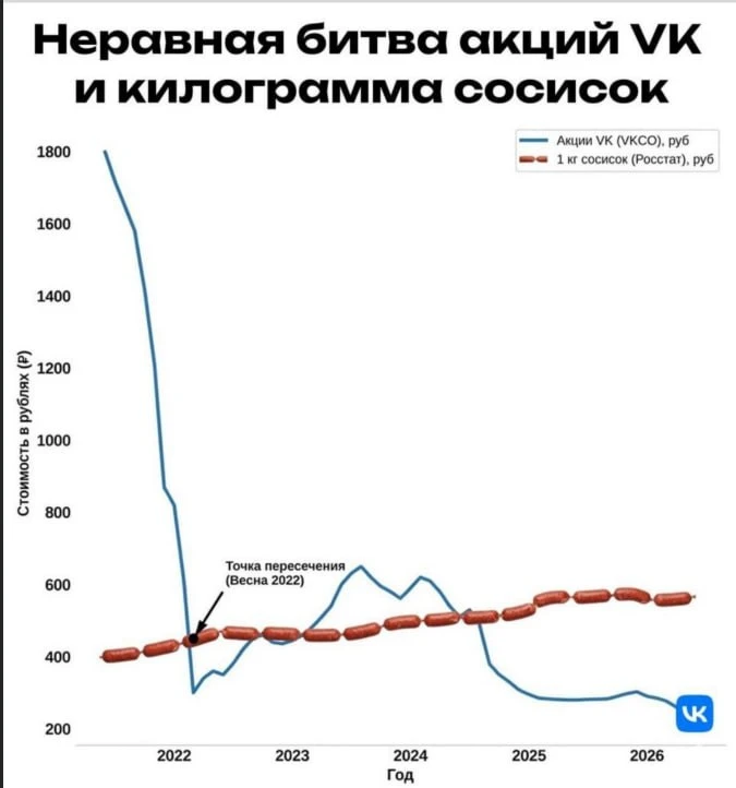 Интересная математика из нашей с вами жизни @zanimmath

Сосиски победили стоимость акций ВК, хотя он