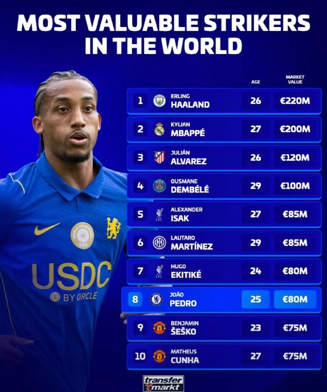 📊Самые дорогие нападающие мира по оценкам портала Transfermarkt