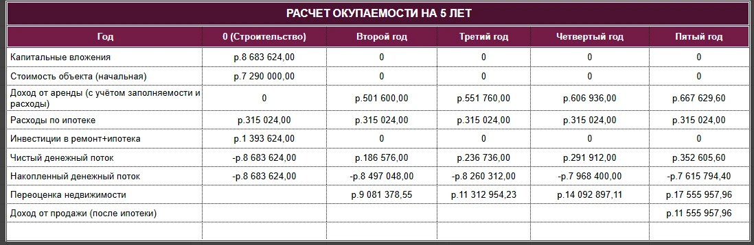 Вот расчет прибыльности такой покупки.