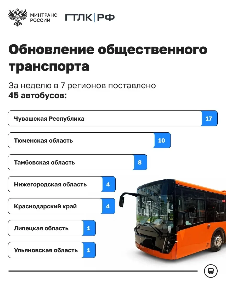 10 автобусов поставлено в Тюменскую область по программам льготного лизинга