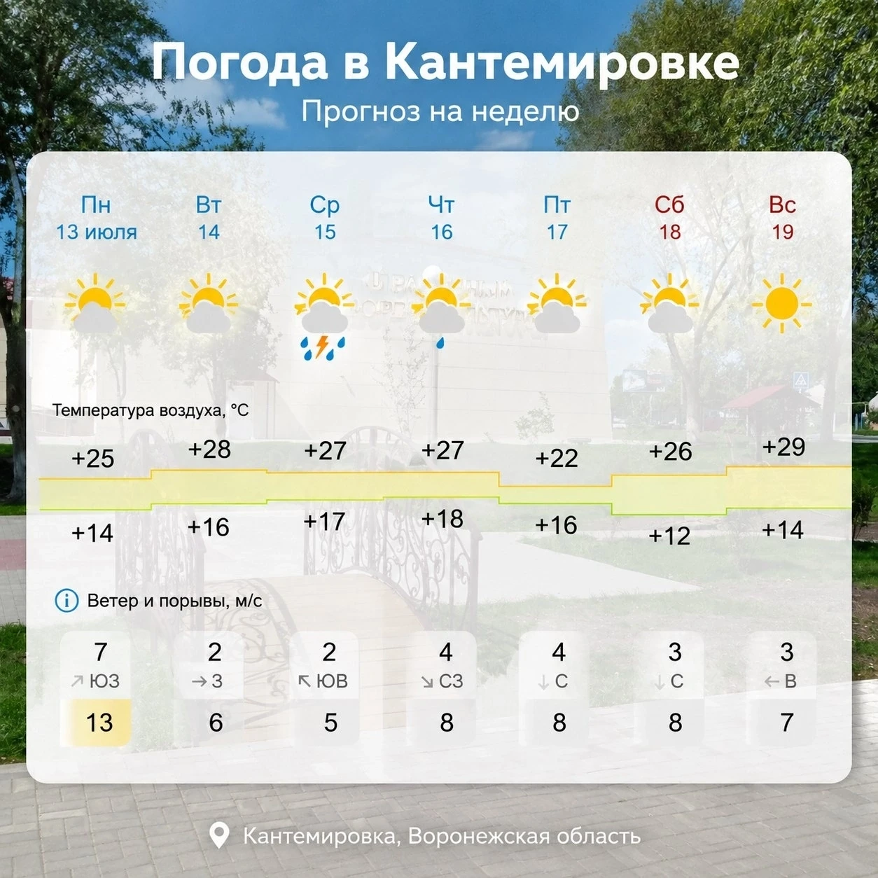 🌤На этой неделе в Кантемировке ожидается преимущественно солнечная малооблачная погода. В среду воз