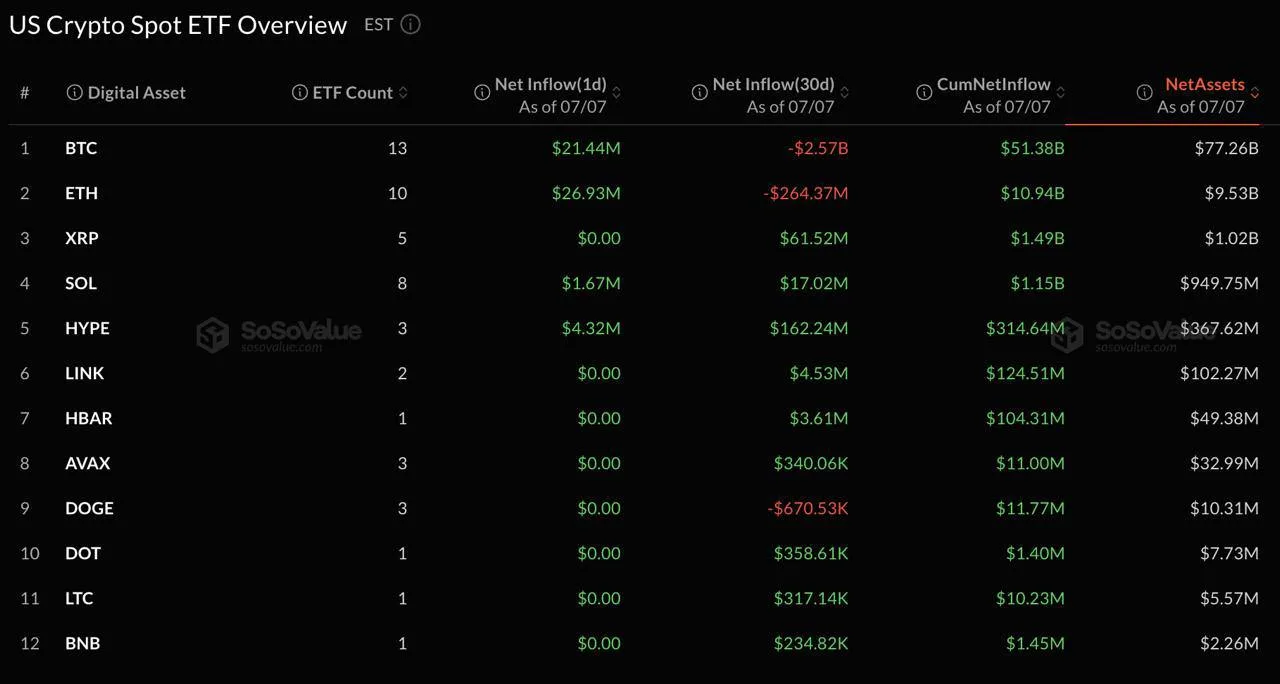 Продолжается приток средств в спотовые Bitcoin и Ethereum ETF.
