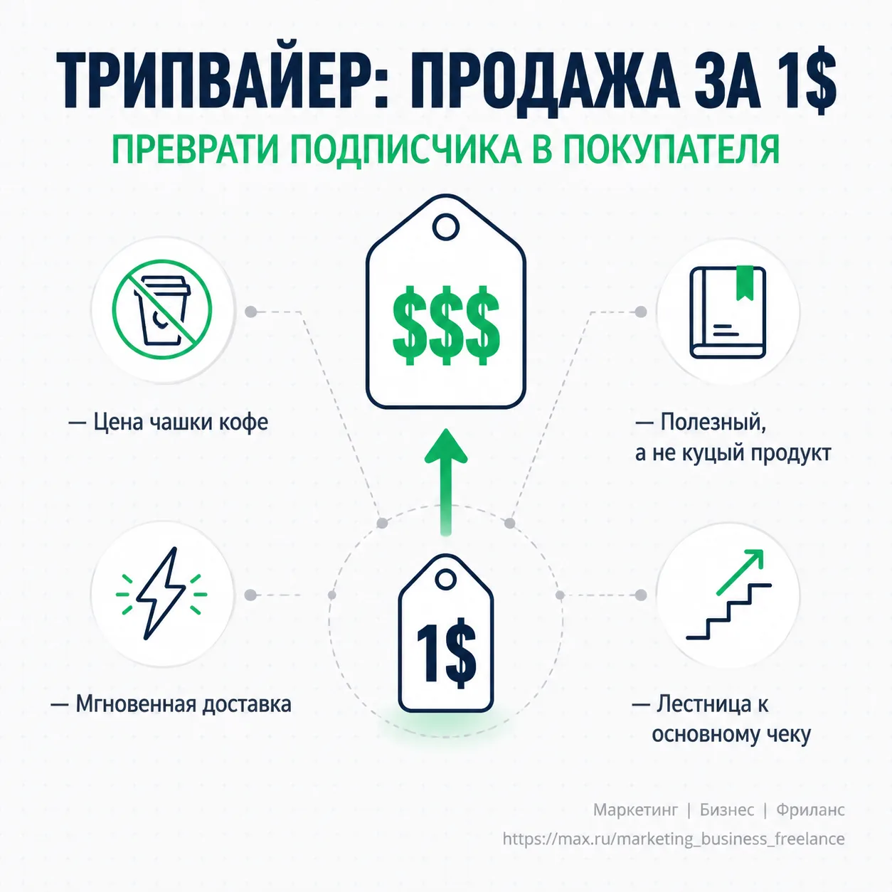 Трипвайер Как превратить подписчика в покупателя за 1$  Большинство думает, что клиент должен сразу 