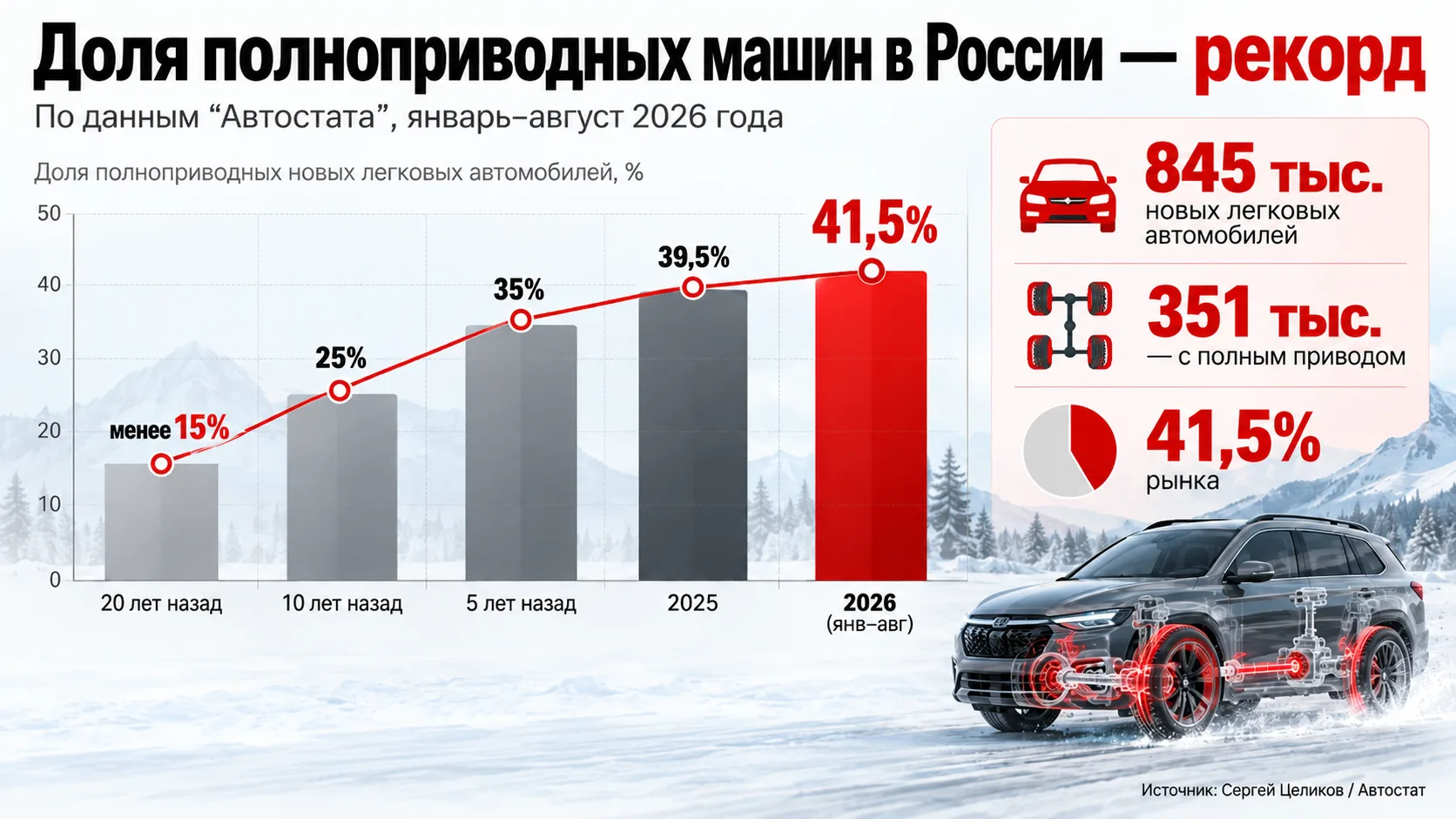 📈 Полноприводные легковушки установили новый рекорд
