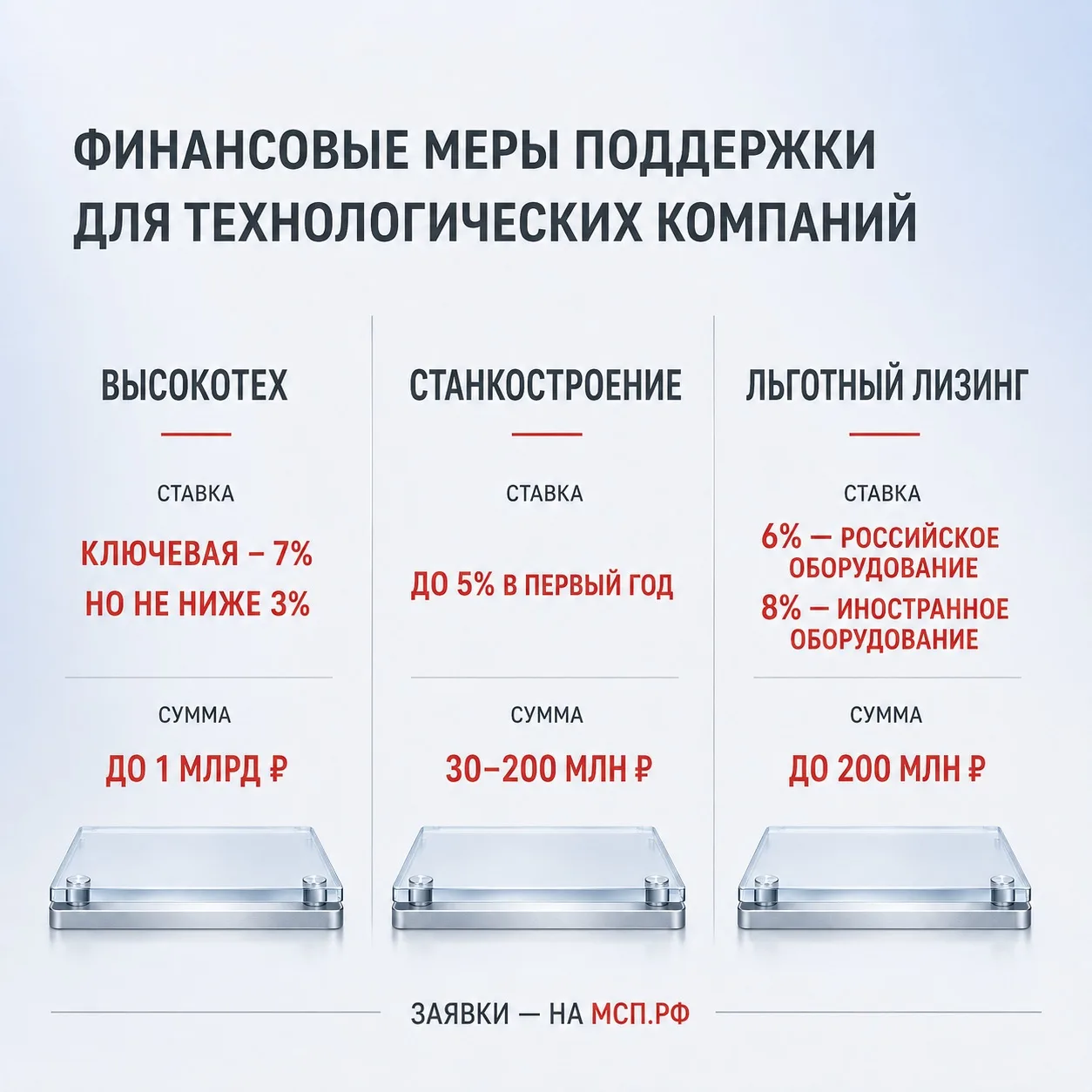 📌Финансовые меры поддержки для технологических компаний
