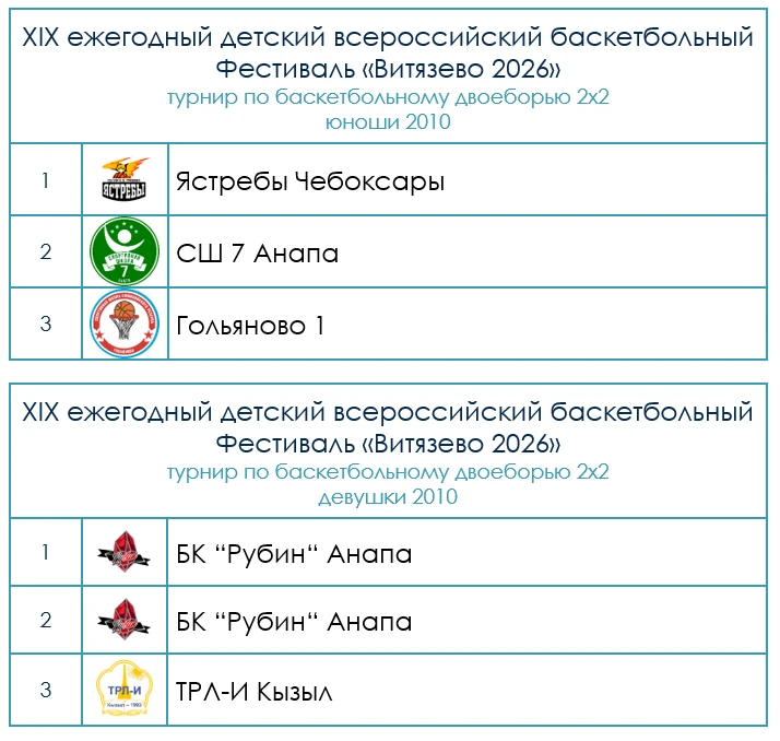 🏀🏆Итоги турнира по баскетбольному двоеборью 2х2 в рамках «Витязево 2026» среди игроко...