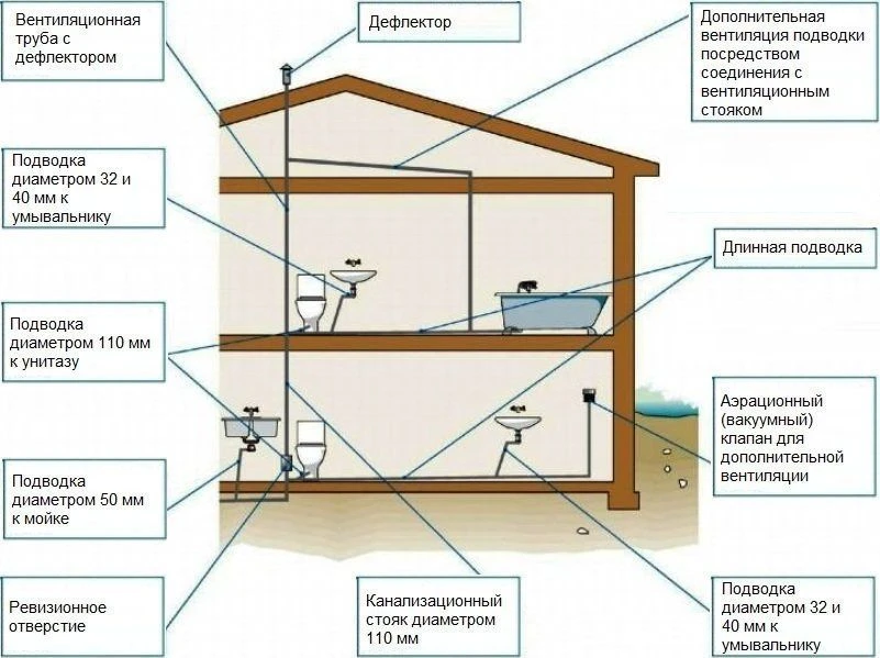 Канализация в частном доме.  Проекты домов