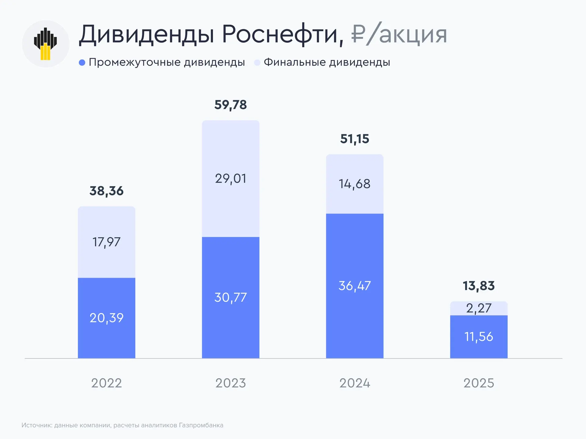 🛢️ СД Роснефти рекомендовал финальные дивиденды за 2025 год   Совет директоров Роснефти  рекомендова