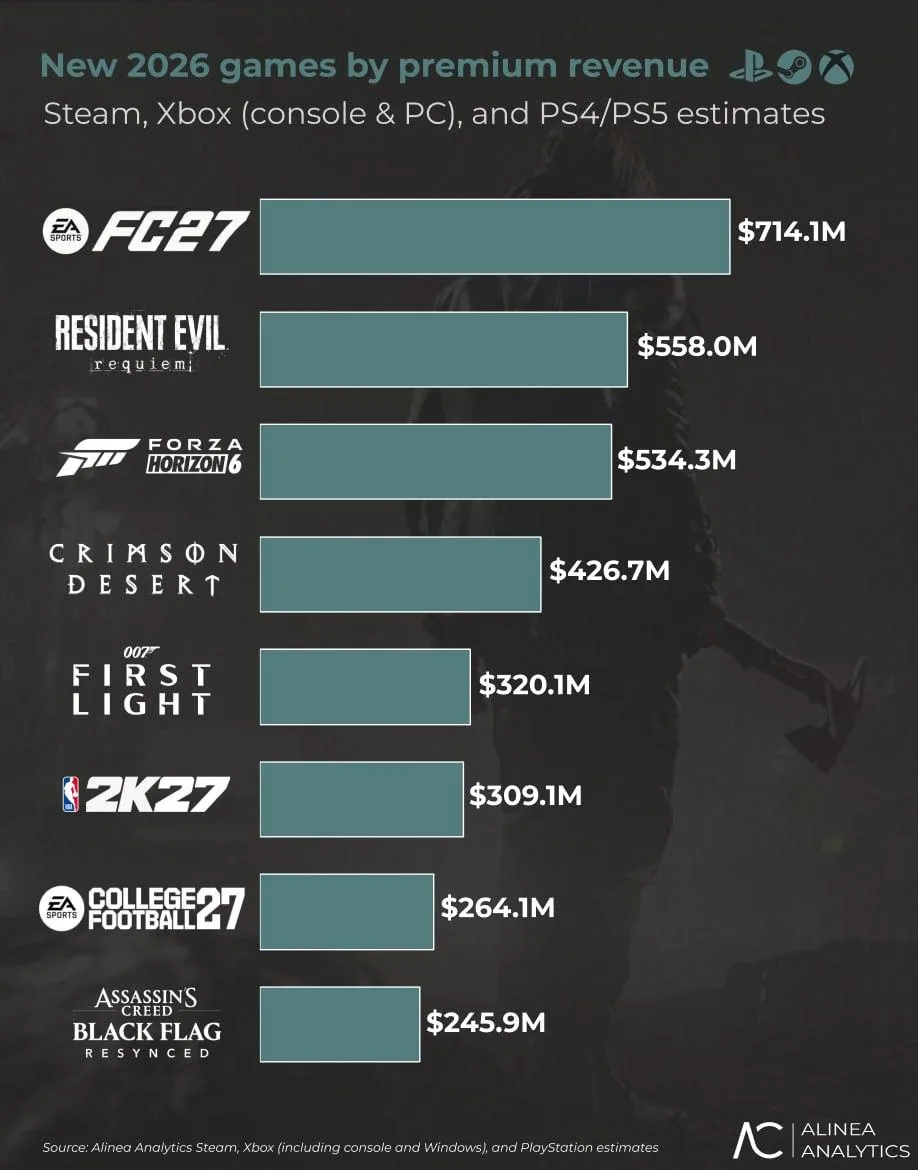 Продажи EA Sports FC 27 почти достигли 8 млн копий