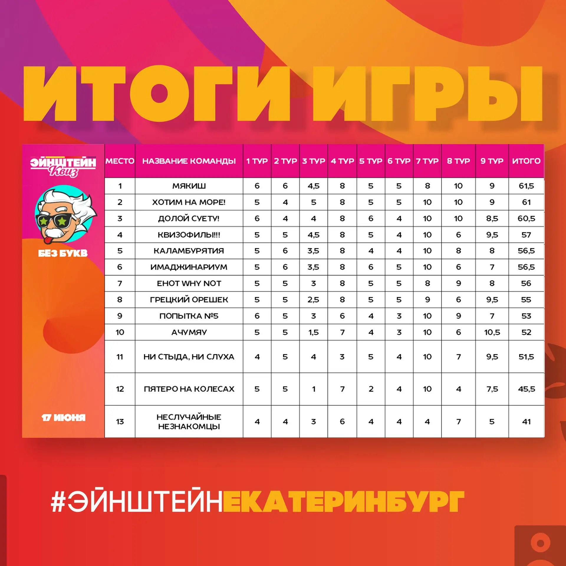 Итоги игры "Без букв"💥17.06 

Много картинок, звуков, видео и никаких букв😎Как всегда, на позитиве
