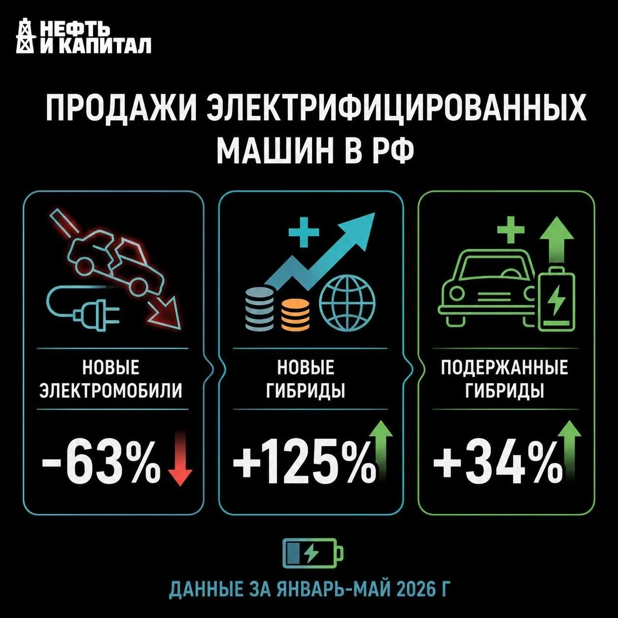 Россияне пересаживаются на гибриды и элеткромобили. Продажи первых за январь-май 2026-г...