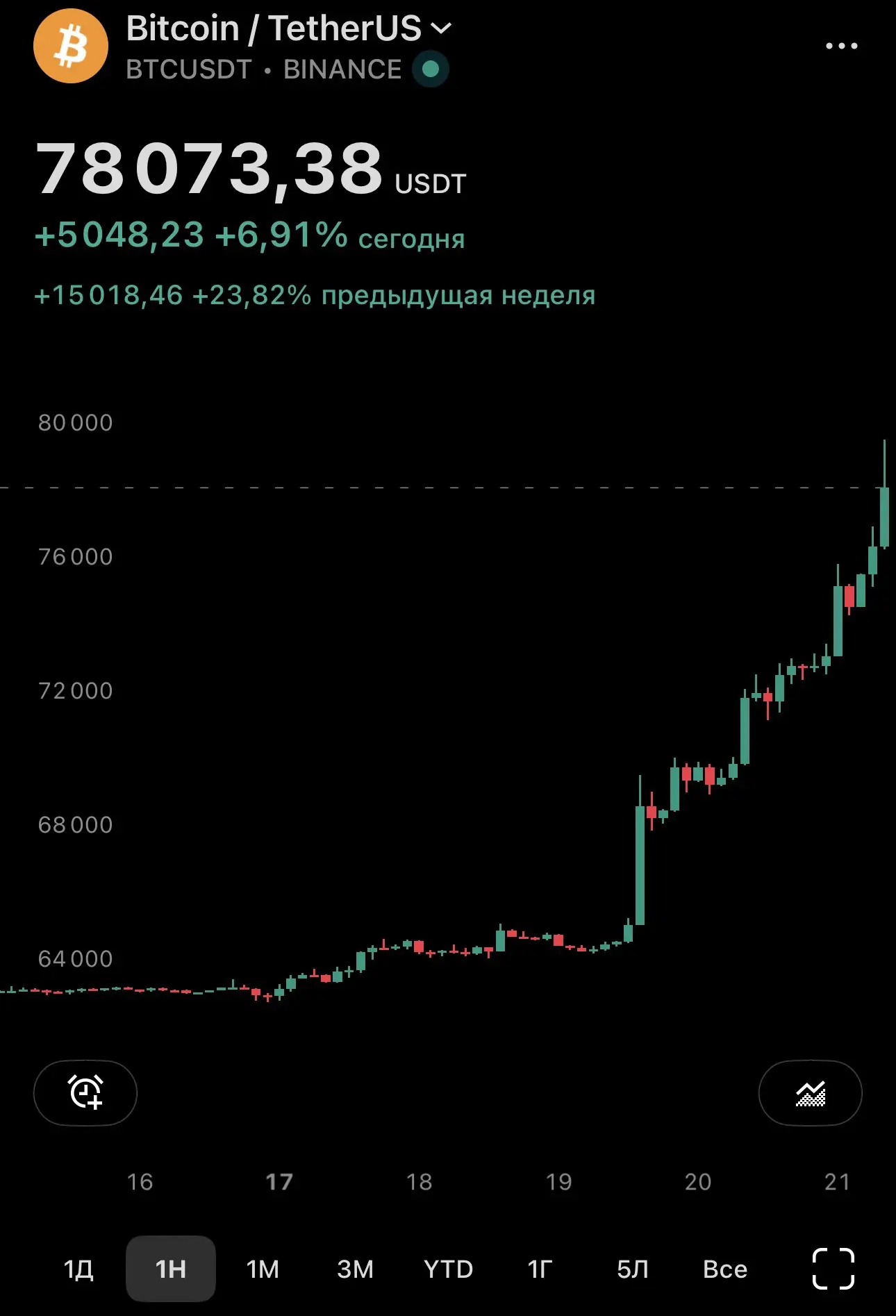 🏴BTC $78,000