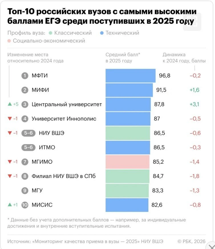 ТОП – 10 российских вузов с самыми высокими средними баллами ЕГЭ среди поступивших в 20...