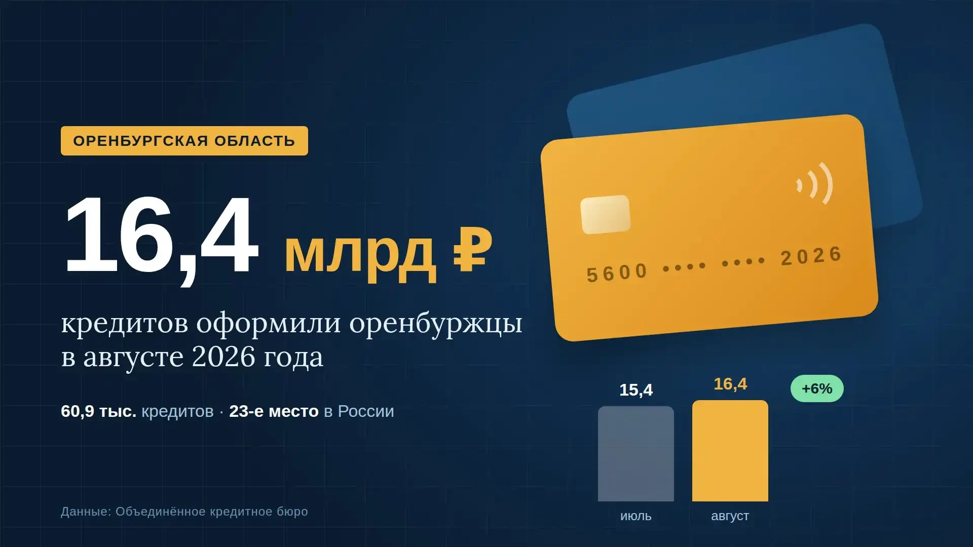 💳 Россияне поставили рекорд по кредитам. А что в Оренбуржье?