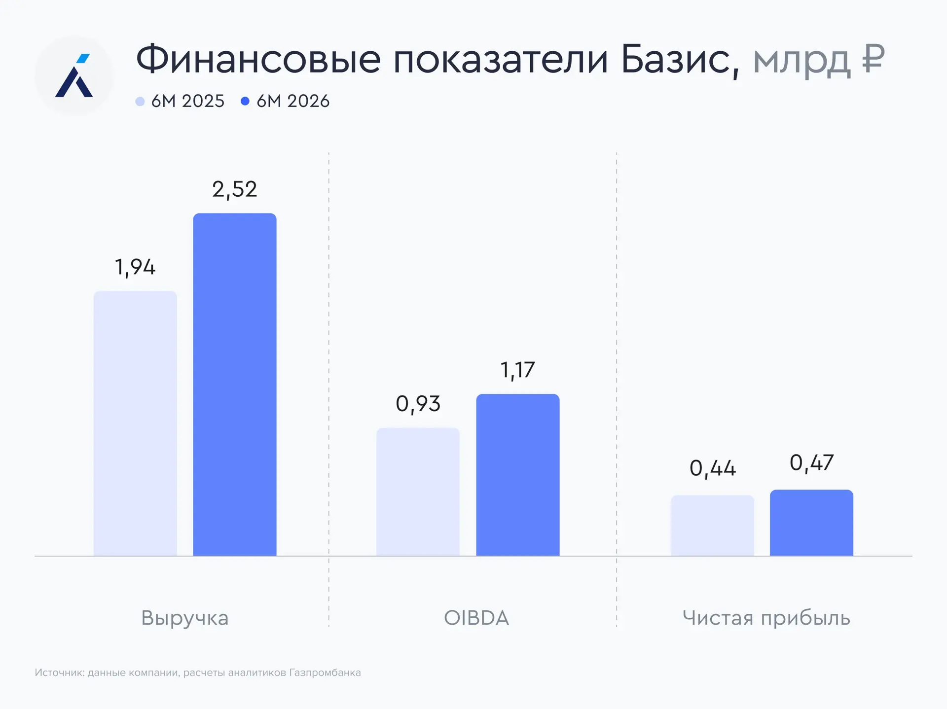 📃 Базис: прогноз на 2026 год в силе

ГК «Базис» опубликовала операционные и финансовые результаты з