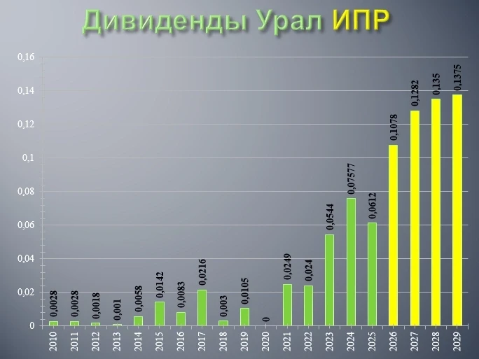 Совет директоров Россети Урал сегодня рекомендовал дивиденды за 2025й года в размере 6,...