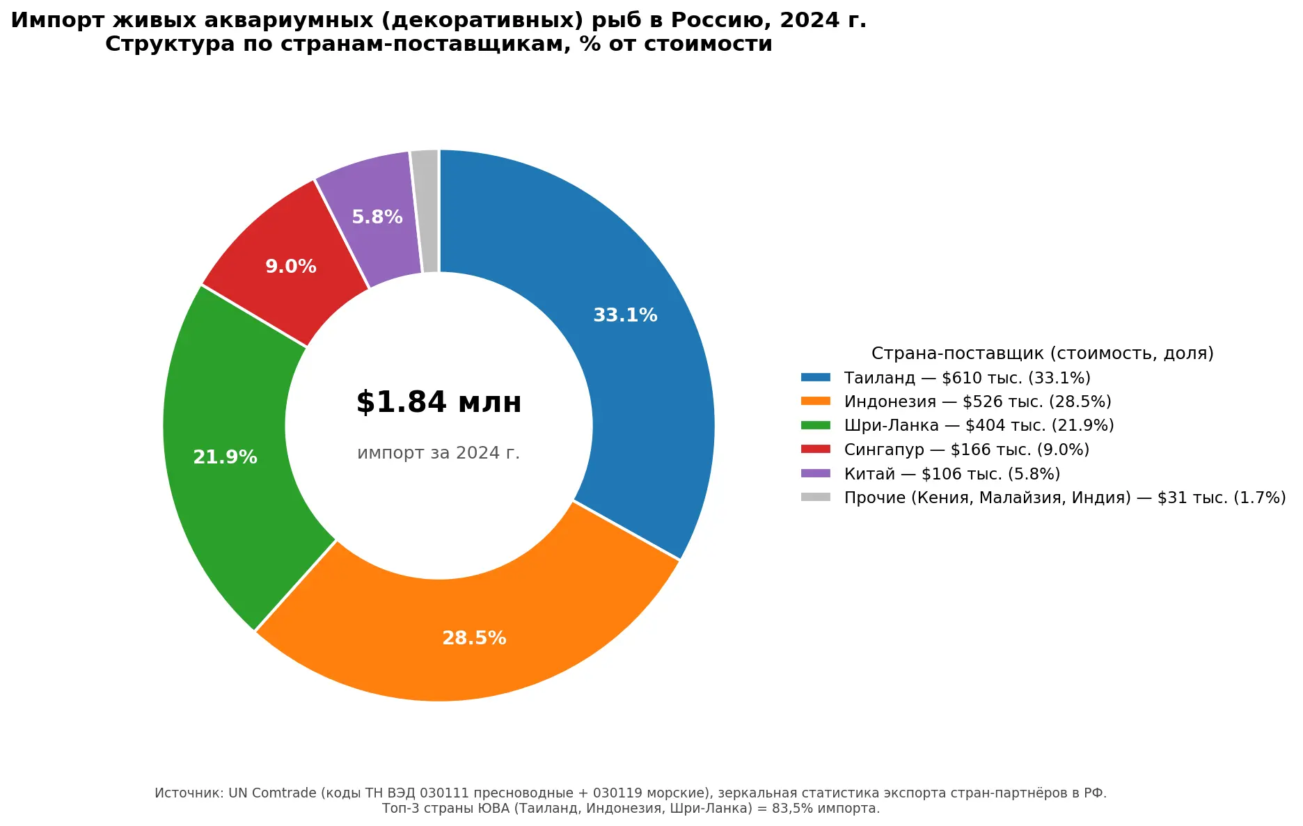 📝В последние два года мы много читаем информации, что аквариумистика в России идёт на ...