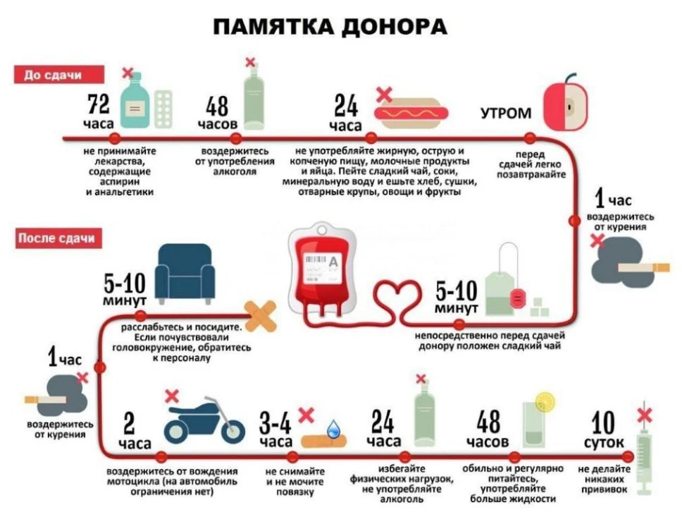 Неделя здоровья  Совсем скоро - 20 апреля - состоится Национальный день донора.  В рамках недели здо