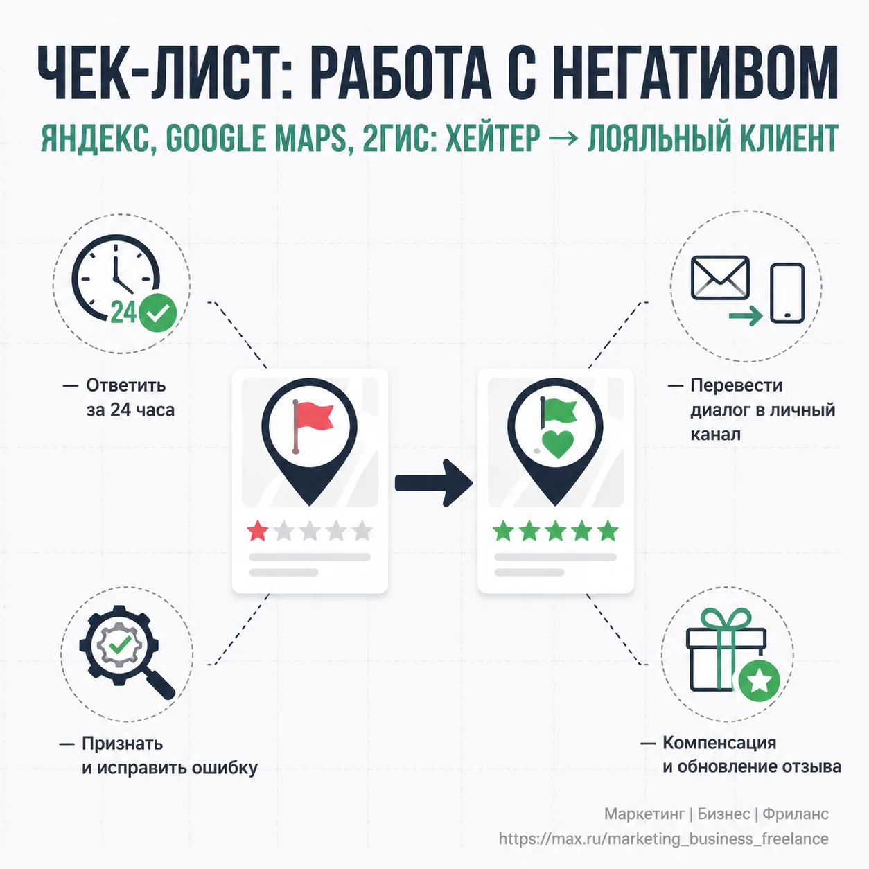 Чек-лист работы с негативными отзывами на Яндексе, Google Maps и 2ГИС: как превратить х...