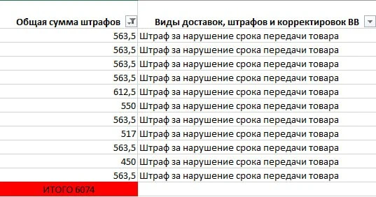 Штрафы от WB, за нарушение срока передачи товаров🤷🏻‍♂️🤦🏻‍♂️