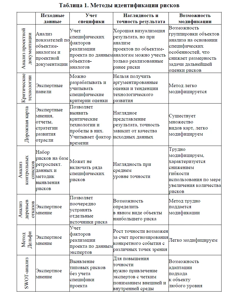 МЕТОДЫ, ИНСТРУМЕНТЫ И ОЦЕНКА РИСКОВ