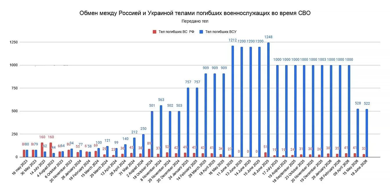 Обмен телами и контрнаступ ВСУ – информация к размышлению…