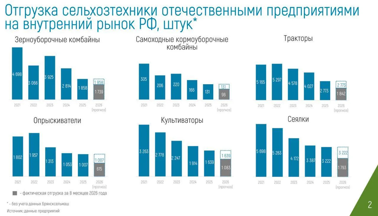 Рынок сельхозтехники готовится к дальнейшему спаду.