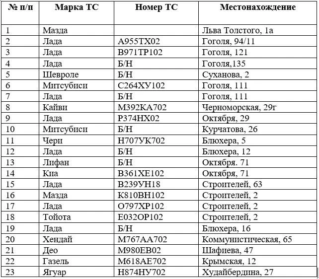 🚗 В Стерлитамаке нашли 22 брошенных автомобиля