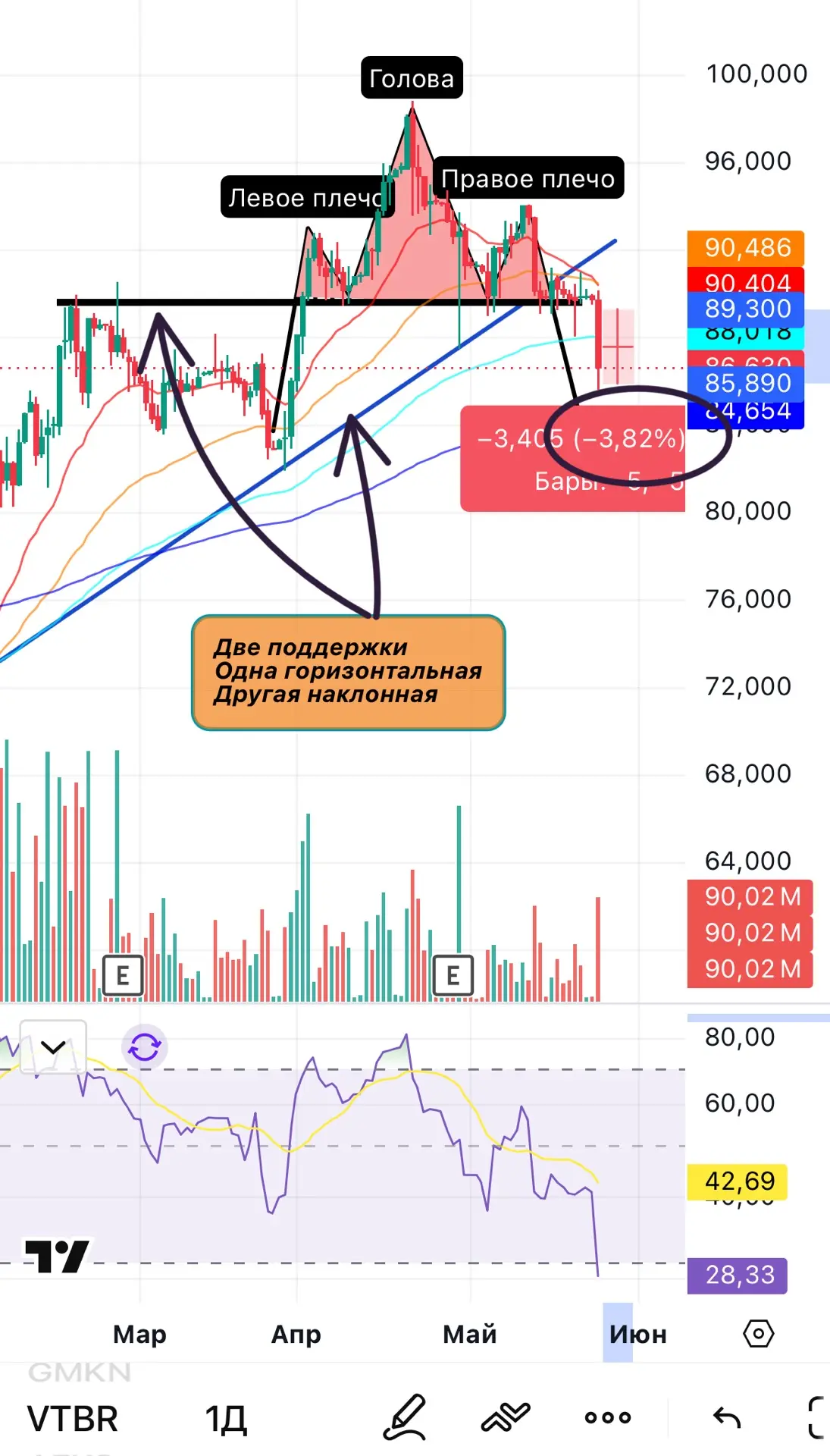 Шорт-идея $VTBR ВТБ дает в моменте +4% ✔️  Техническая разметка тут https://max.ru/trader_akopyan94/