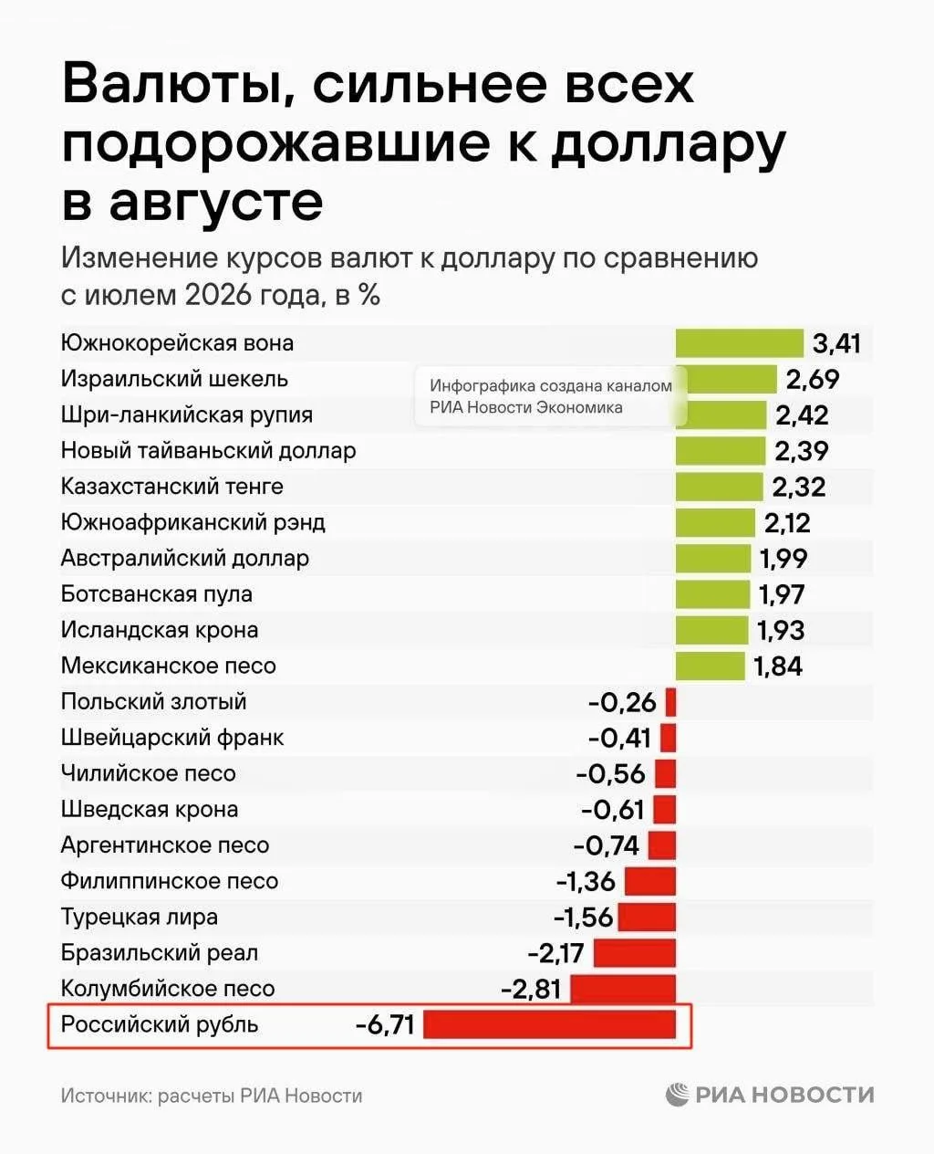 💰 Рубль стал одной из слабейших валют мира в августе