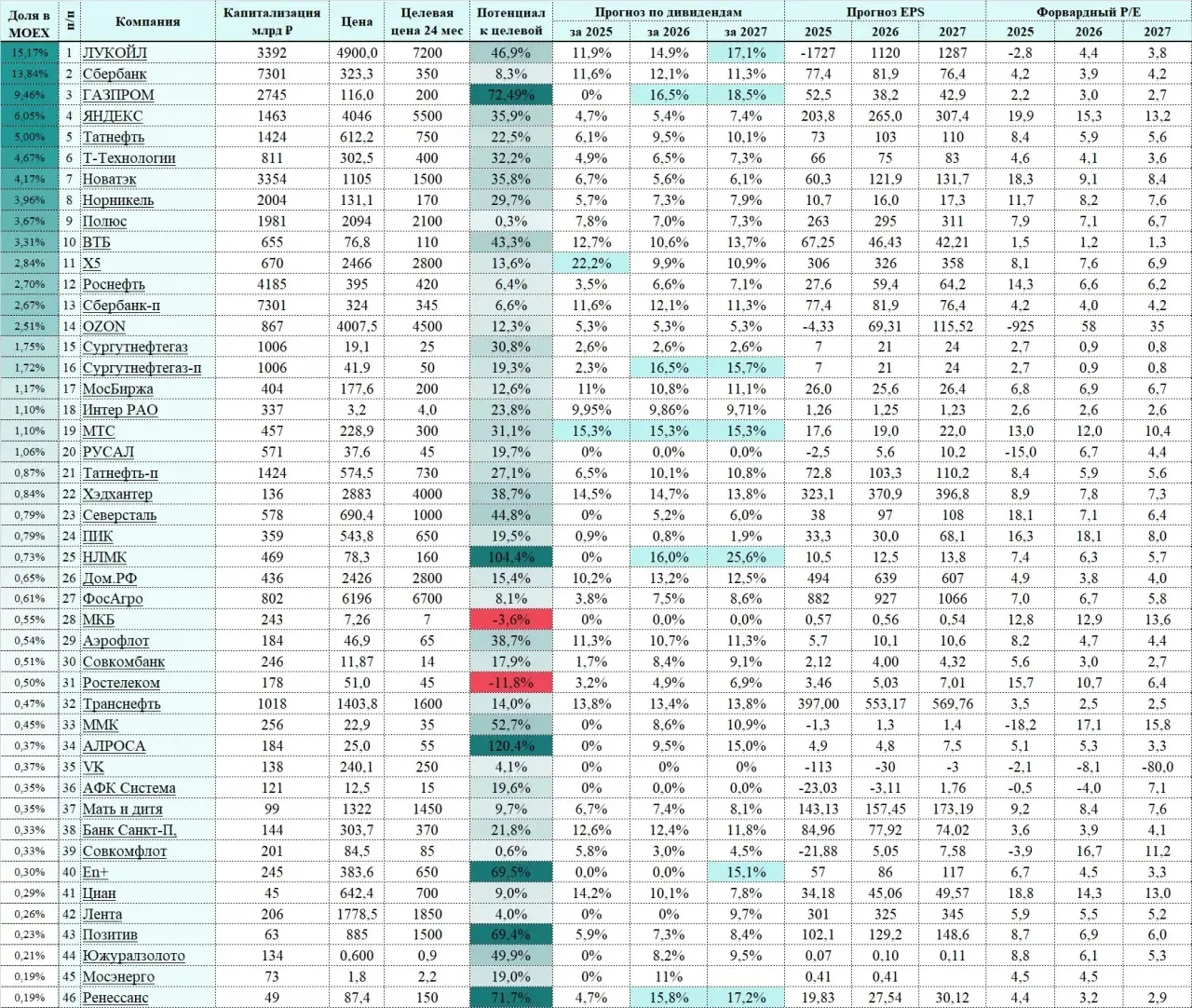 Таблица с прибылью, дивидендами и целевой на 2026-2027 гг

Краткое мнение по компаниям индекса Мосби