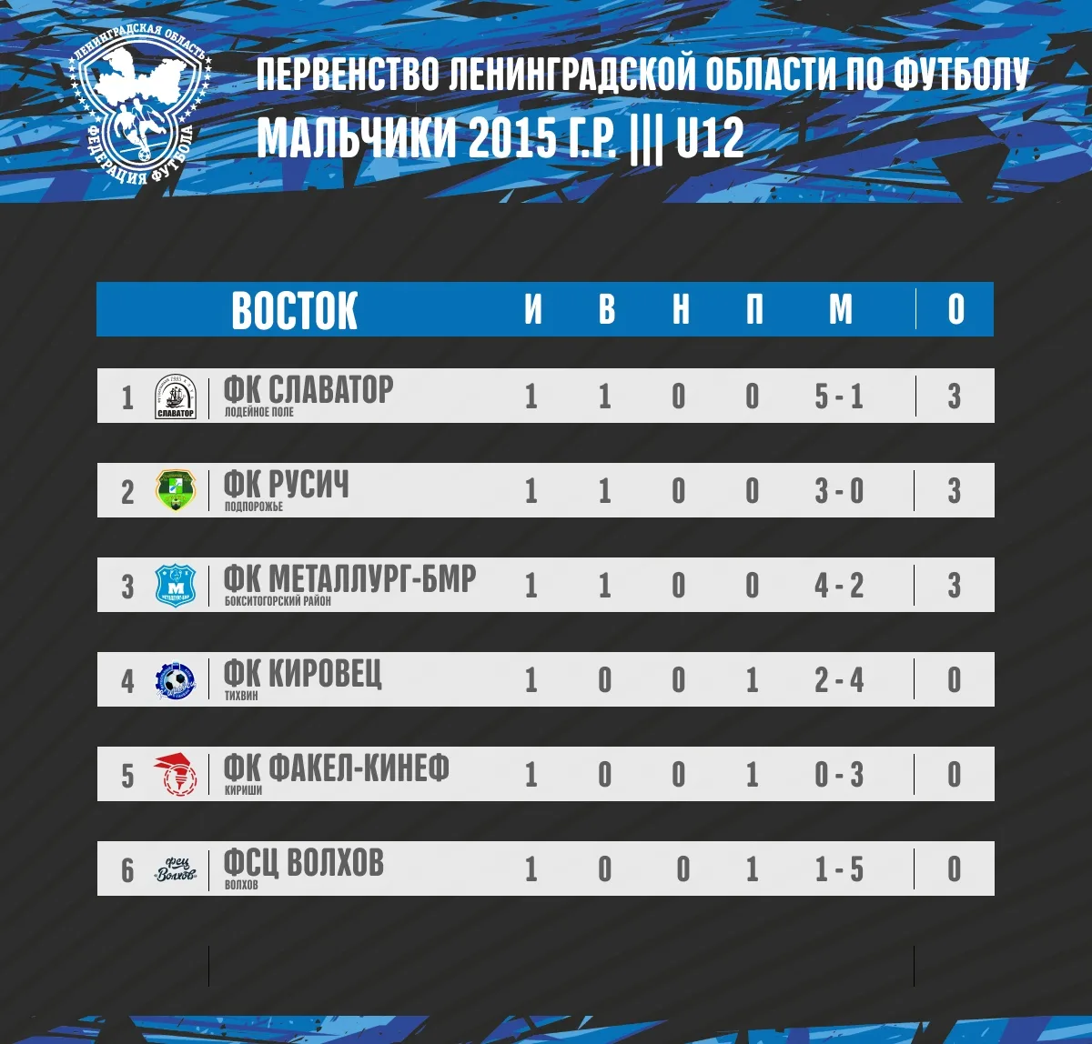 🏆28 апреля стартовало Первенство Ленинградской области по футболу. Двумя победами начали свой путь 