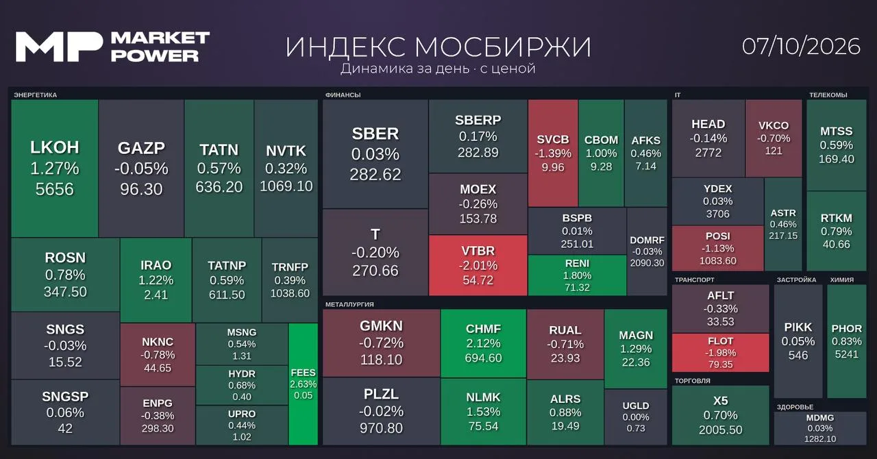 Рынок после закрытия