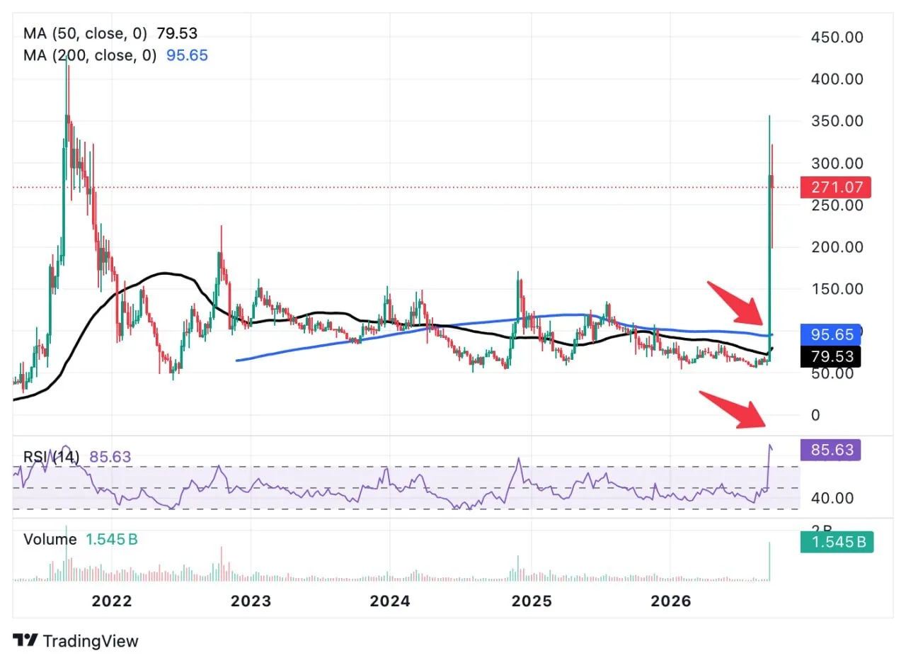 Quant (QNT) +273% за неделю после того, как The Clearing House – клиринговая палата, пр...