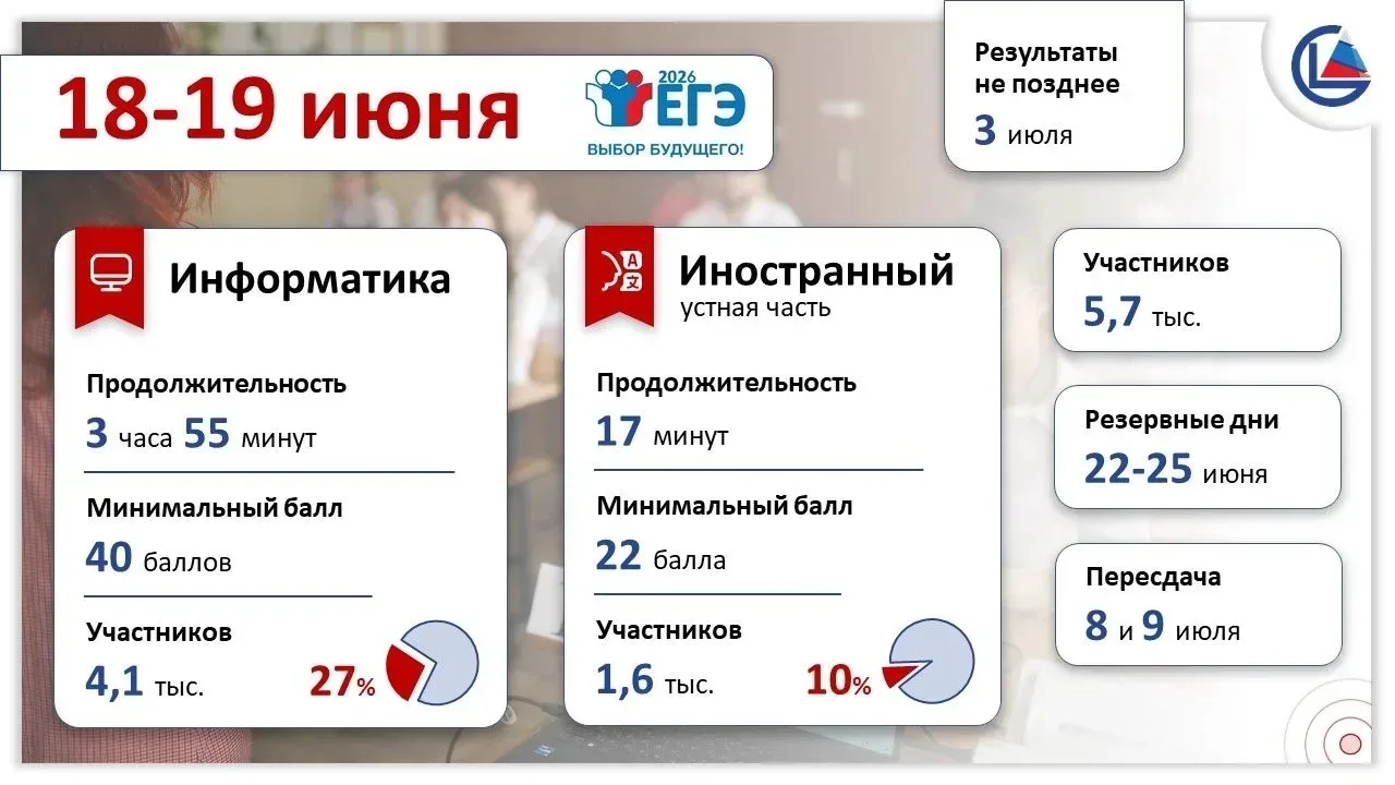 ЕГЭ по информатике и иностранным языкам пройдет в два дня

Участники ЕГЭ Челябинской области 18 и 19