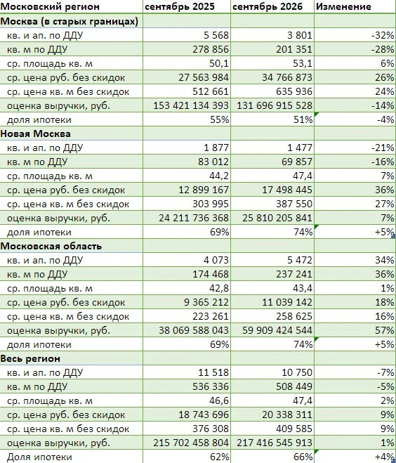 Лучший месяц для застройщиков с начала 2026. Но даже это на 30% меньше прошлого года 🤔