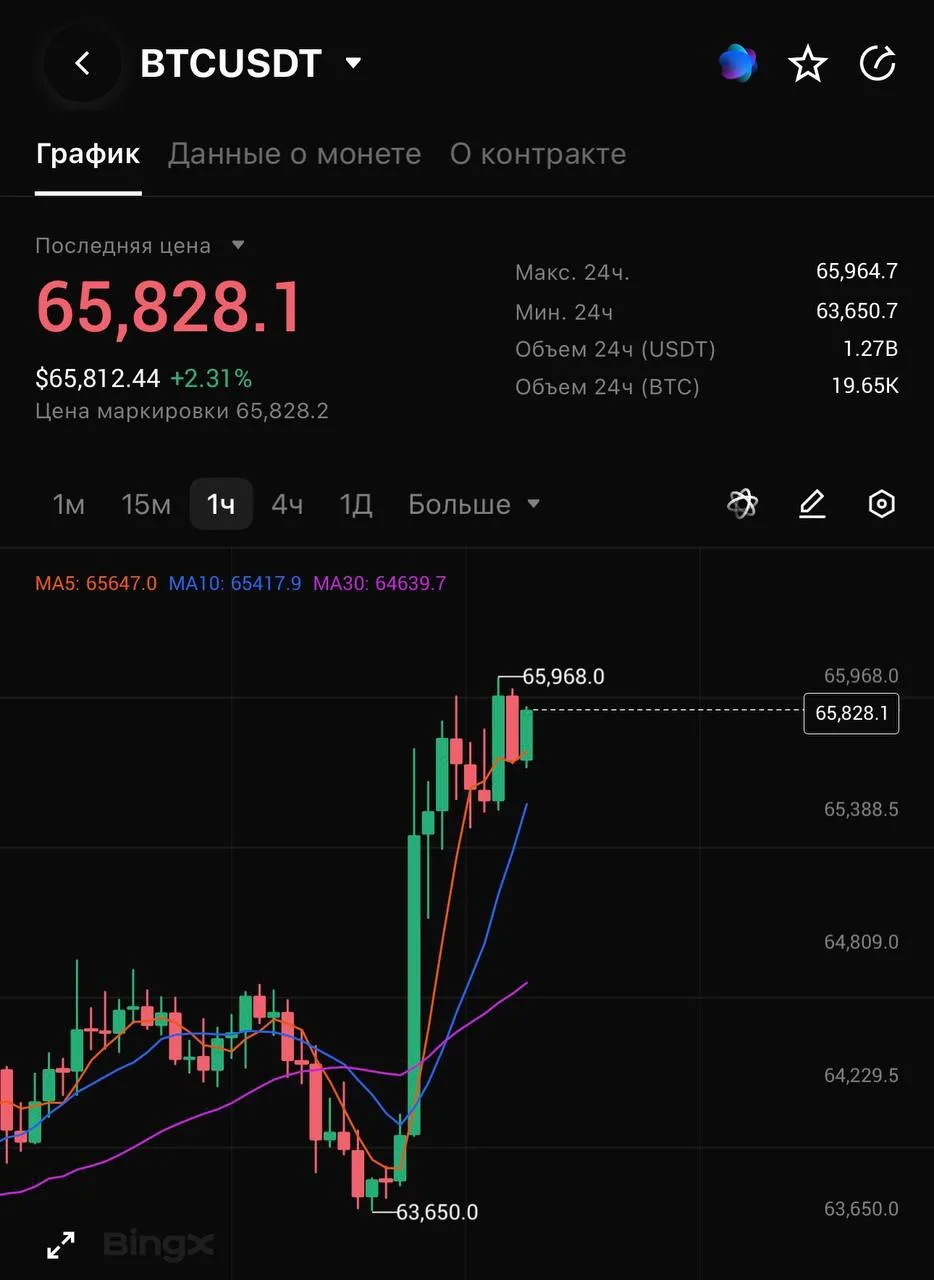 BTC 

На фоне новостей, крипта хорошо стрельнула и пошла к тем диапазонам, про которые я говорил ран