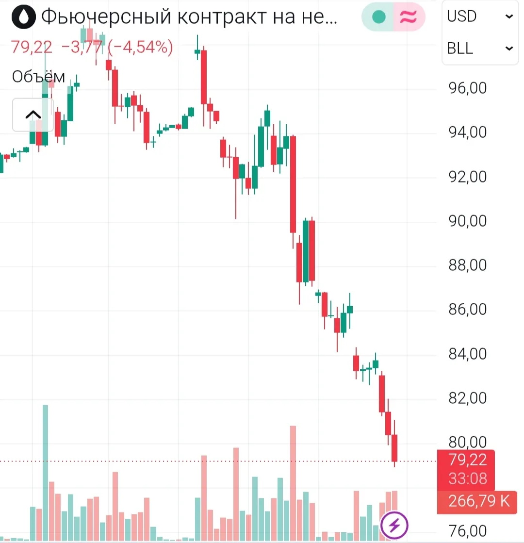 🔥🛢️Нефть улетела вниз на🔹 79 долларов за баррель в моменте