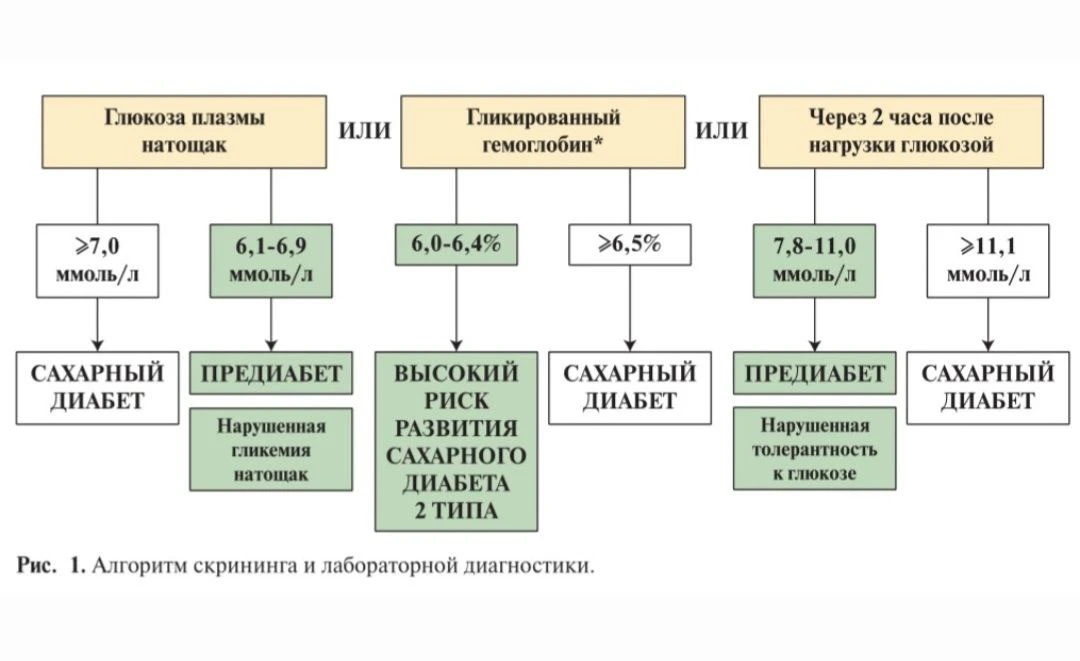 Критерии диагноза "Предиабет и сахарный диабет". Сохрани и отправь подруге. Берегите себя, обнимаю, 
