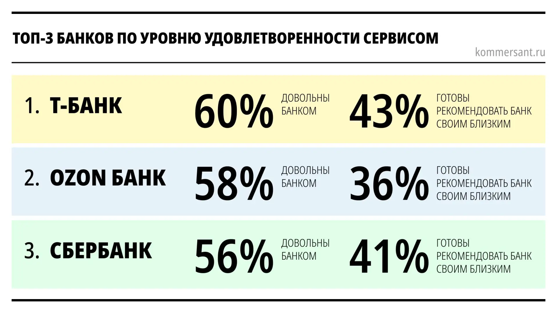 ВЦИОМ назвал самые клиентоориентированные банки России. Лидером по большинству показате...