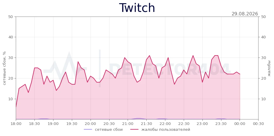 Twitch - повышенный фон жалоб