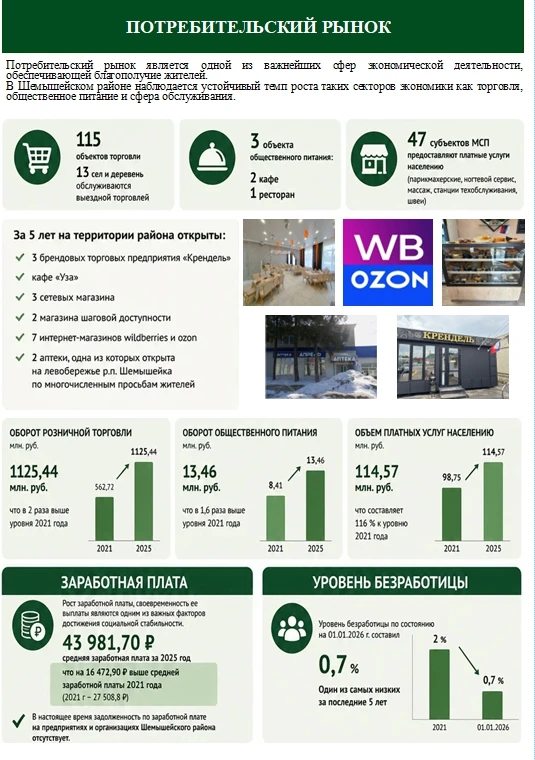 Итоги социально-экономического развития Шемышейского района за 2021-2025 годы.
