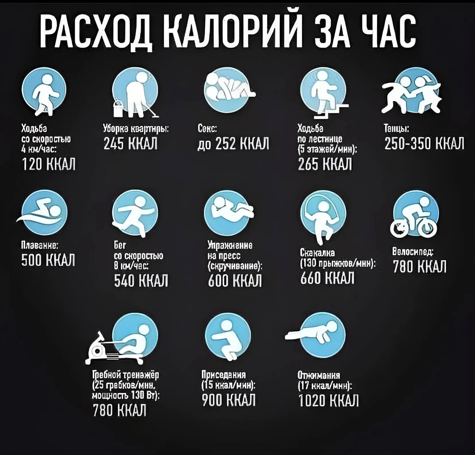 Расход калорий за час.

👉 Подписаться на Факты дня