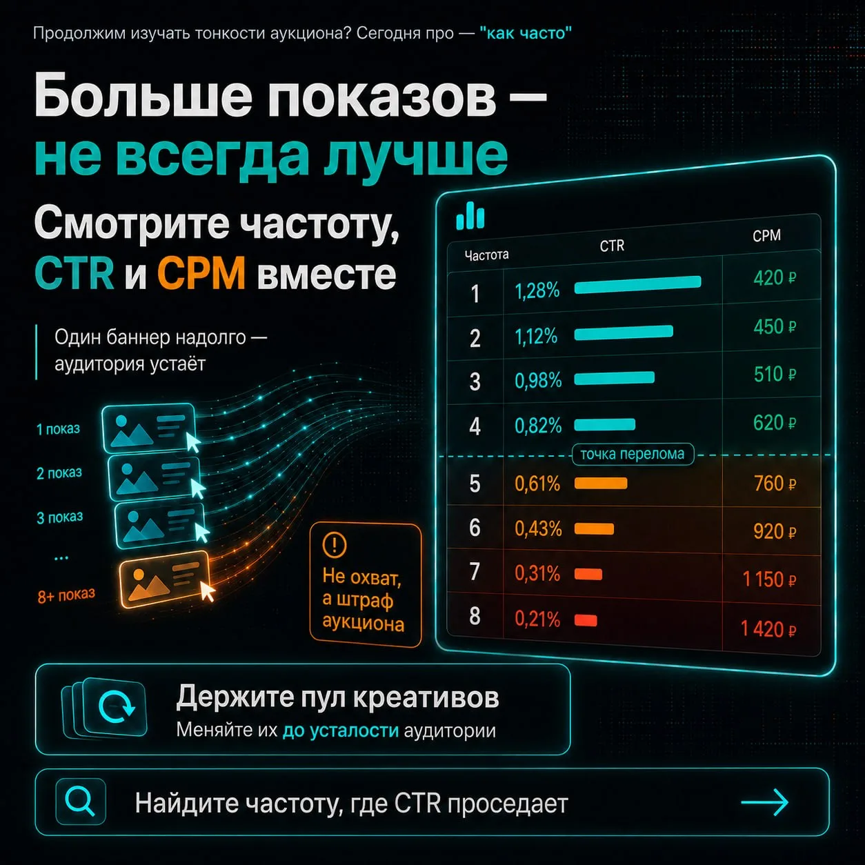 Продолжим изучать тонкости аукциона? Сегодня про - "как часто"
