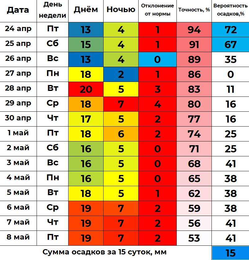 ✅ В ближайшие 15 суток днем в Кургане ожидается от 13 до 20 градусов, а ночью — от 2 до 7 градусов, 