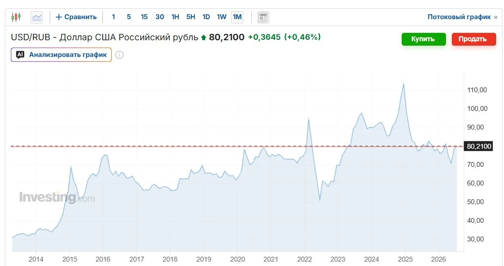 Рубль сегодня превысил отметку 80 за доллар. Проблуждав год в коридоре 70-75 рублей за доллар, рубль